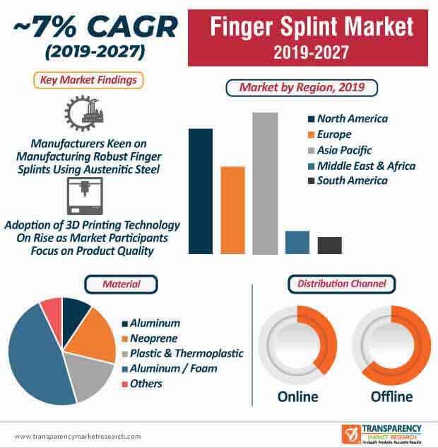 finger splint market infographic