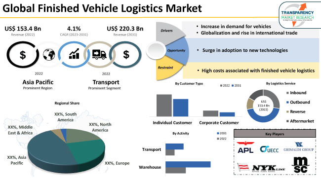 Finished Vehicle Logistics Market