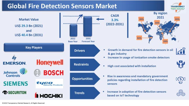 Fire Detection Sensor Market