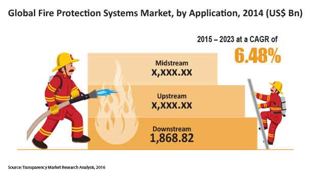 Fire Protection Systems Market