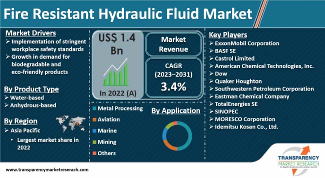 Fire Resistant Hydraulic Fluid Market