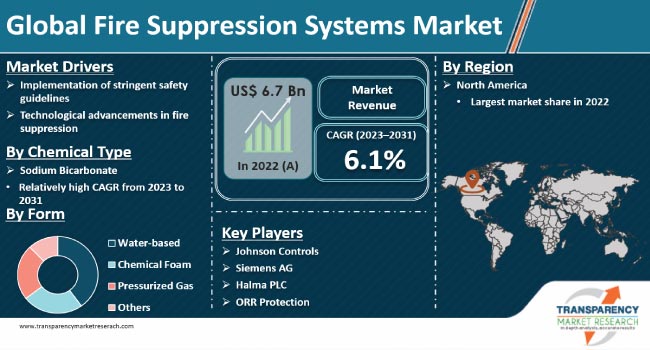 Fire Suppression Systems Market