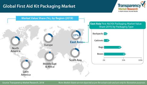 first aid kit packaging market