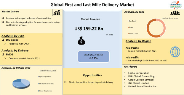 First And Last Mile Delivery Market