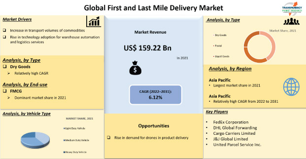 first and last mile delivery market