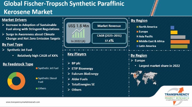 Fischer Tropsch Synthetic Paraffinic Kerosene Market