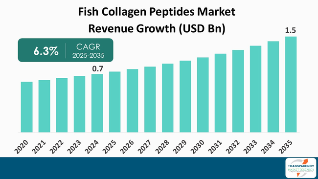 Fish Collagen Peptides Market By Revenue