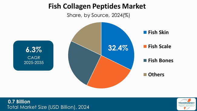 Fish Collagen Peptides Market By Source