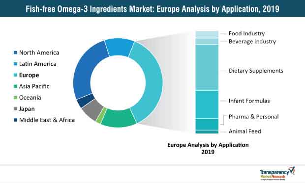 fish free omega 3 ingredients market europe
