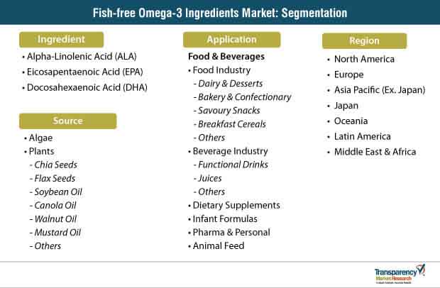 fish free omega 3 ingredients market segmentation