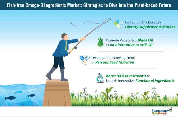 fish free omega 3 ingredients market strategies