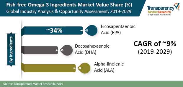 fish free omega 3 ingredients market