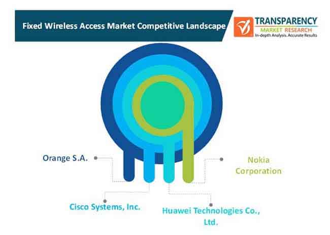 fixed wireless access market 1