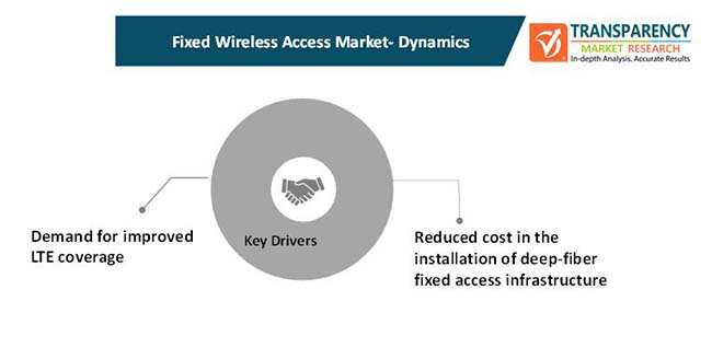 fixed wireless access market