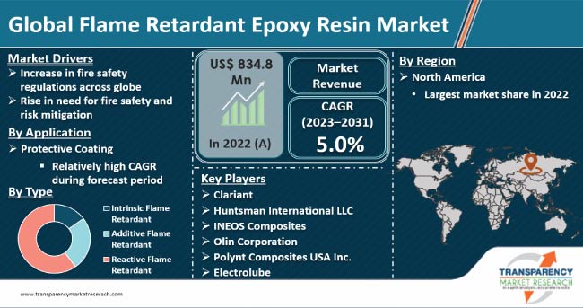 Flame Retardant Epoxy Resin Market