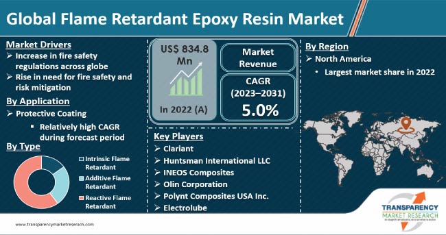 Flame-Retardant Fabric Market Size, Share and Forecast 2030