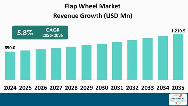 Flap Wheels Market By Revenue