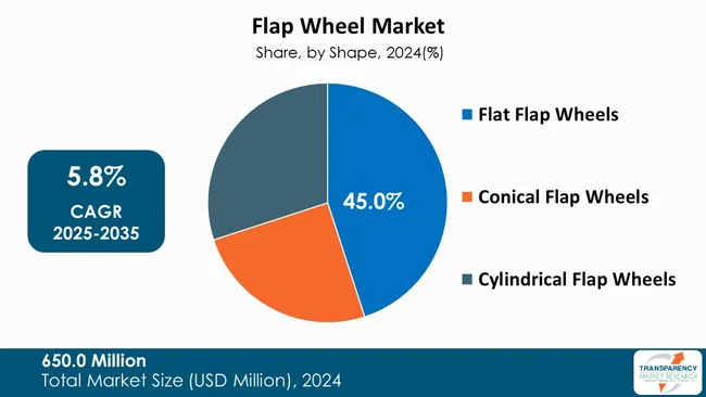 Flap Wheels Market By Shape