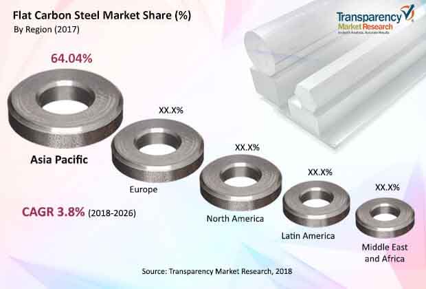 flat carbon steel market