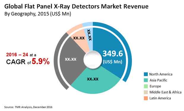 flat panel x ray detectors market