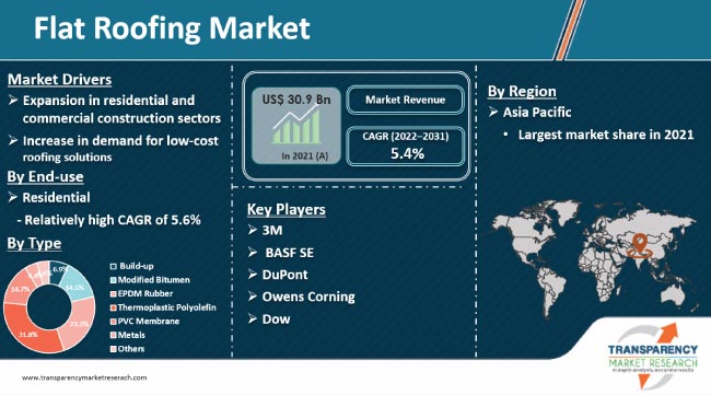 Flat Roofing Market