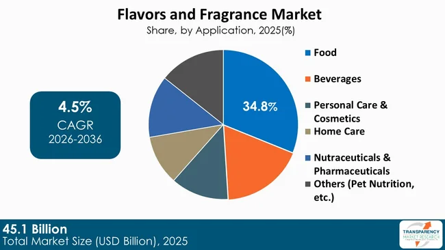 Flavors And Fragrances Market By Type
