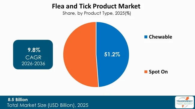 Flea And Tick Product Market By Type