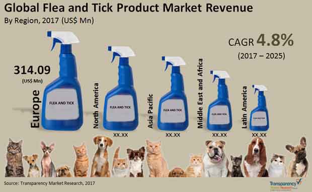 Flea and Tick Product Market flea tick product market