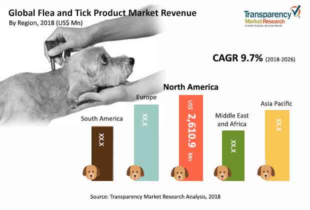 flea tick products market