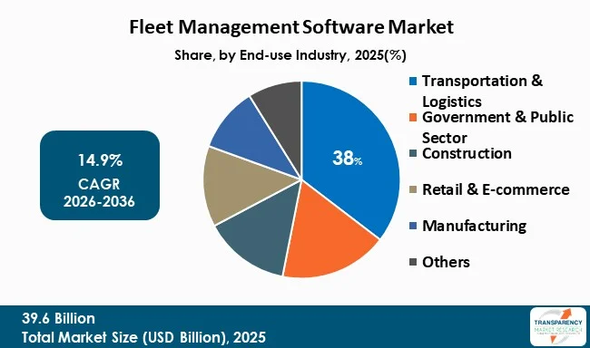 Fleet Management Software Market By Type Fleet Management Software Market By Type