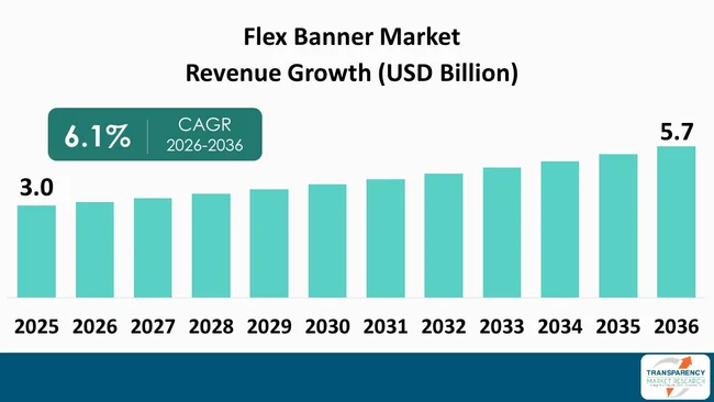 Flex Banner Market By Revenue