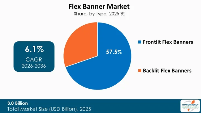 Flex Banner Market By Type