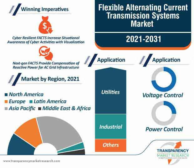 flexible alternating current transmission systems market infographic