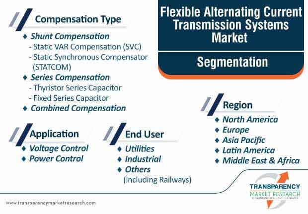 flexible alternating current transmission systems market segmentation