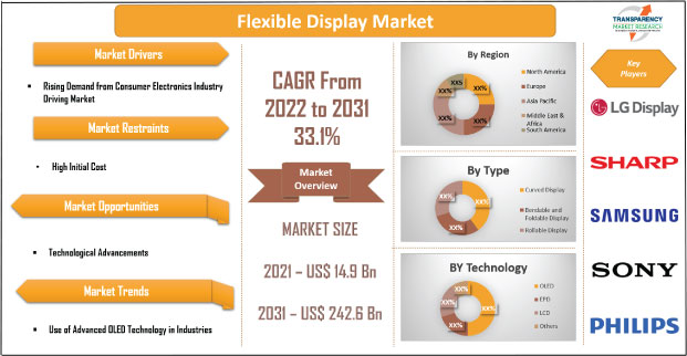 flexible display market