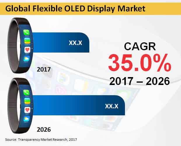 flexible oled display market