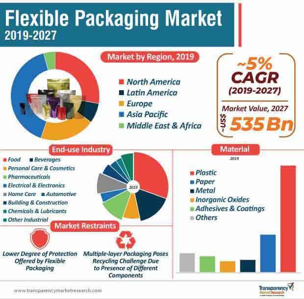 flexible packaging market infographic