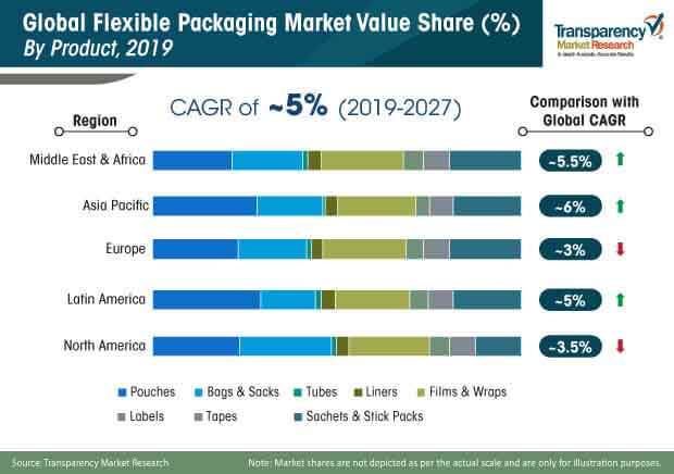 flexible packaging market share