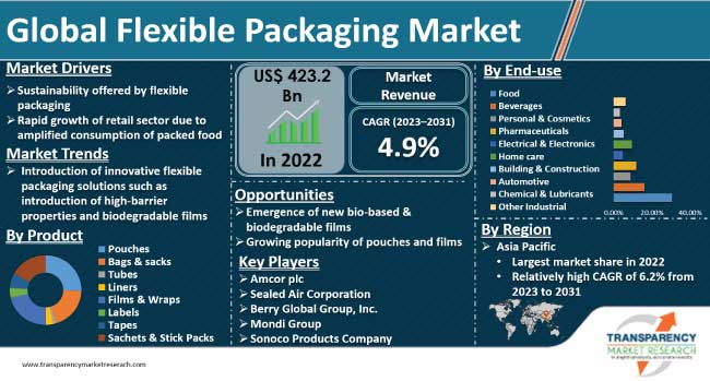 Flexible Packaging Market