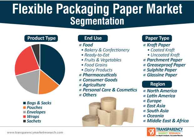 Flexible Packaging Paper Market Segmentation flexible packaging paper market segmentation
