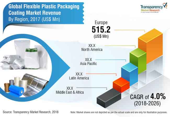 Flexible Plastic Packaging Coating Companies in Asia Pacific