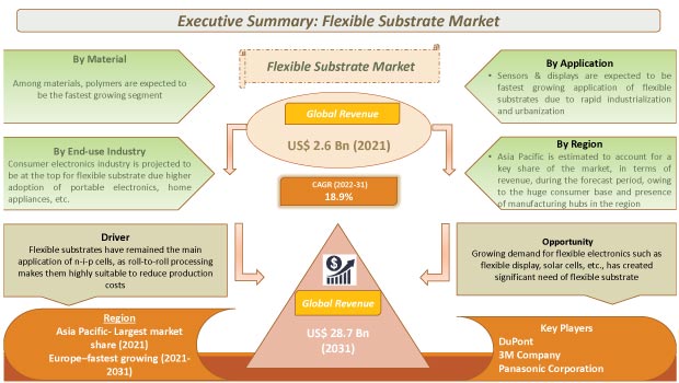 flexible substrate market