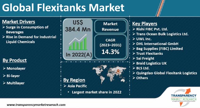 Flexitanks Market