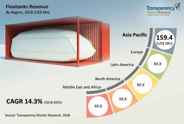 flexitanks revenue