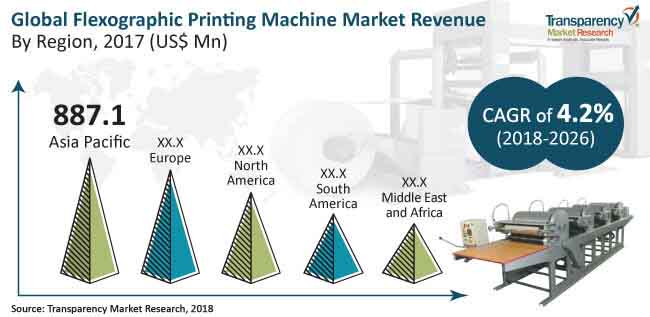 Flexographic Printing Machine Market