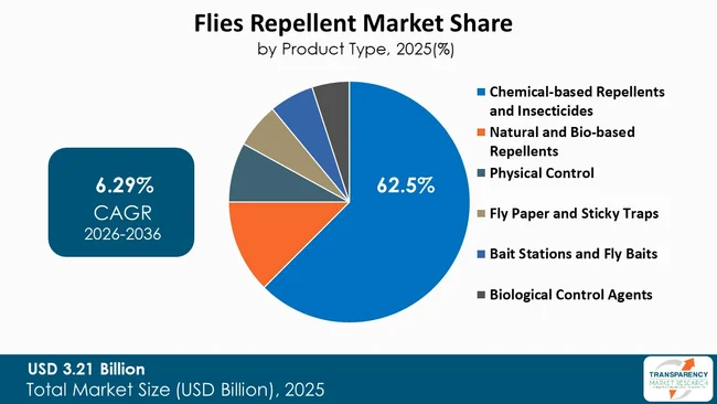 Flies Repellent Market By Type Flies Repellent Market By Type