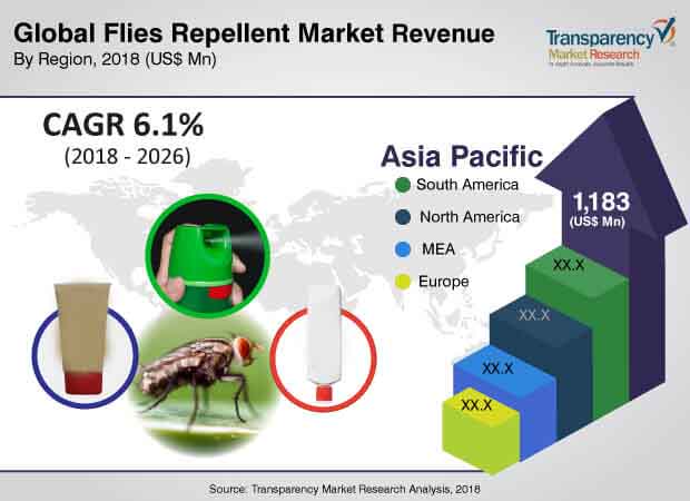 flies repellent market