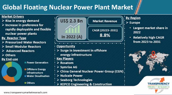 Floating Nuclear Power Plant Market