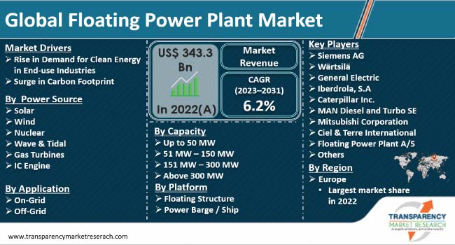 Floating Power Plant Market