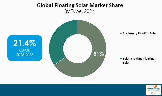 Floating Solar Market By Type